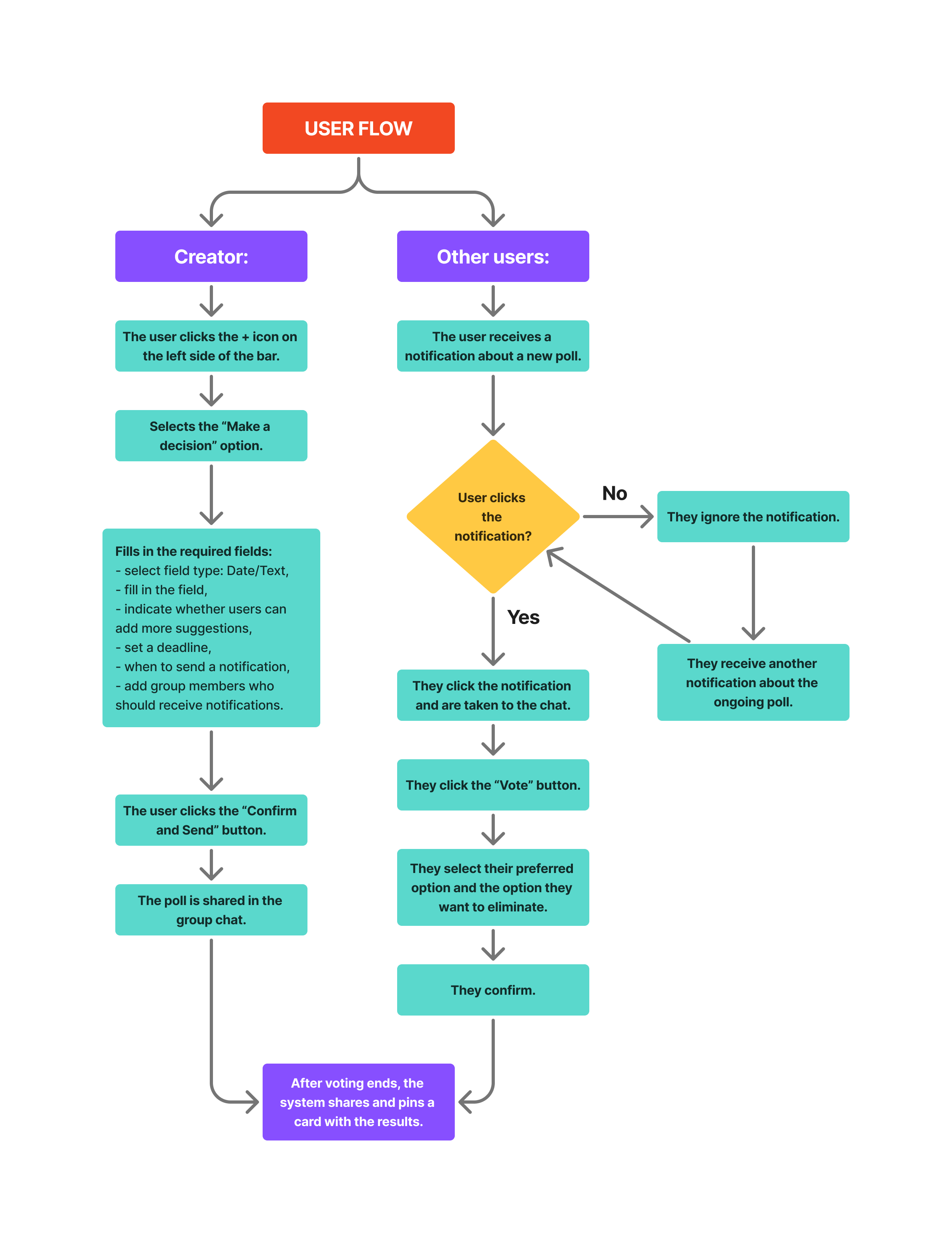 User Flow flowchart illustrating the step-by-step interaction paths for the poll creator and other users